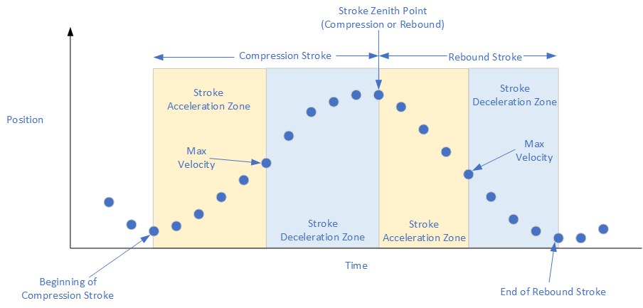 Visualizing Damper Performance